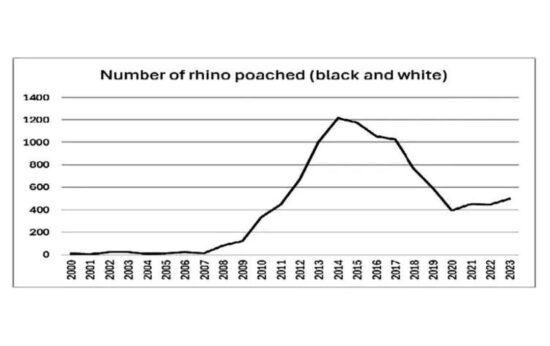 graph showing poaching