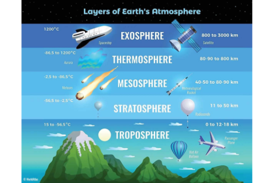 Earth_s Atmosphere - Image Credit WorldAtlas